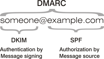 DMARC authorisation and authentication with SPF and DKIM